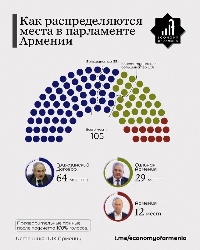 Партия «Гражданский договор» лидирует на выборах в Армении по предварительным данным