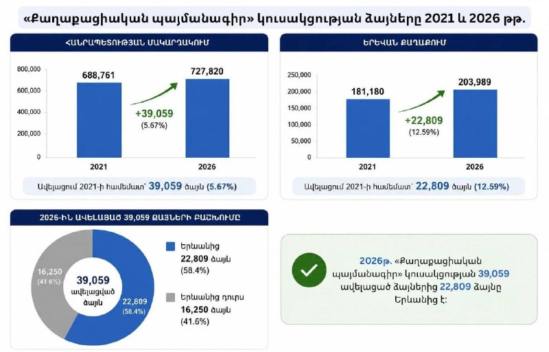 Партия «Гражданский договор» на выборах 2026 года набрала на 39 тысяч голосов больше, чем в 2021-м
