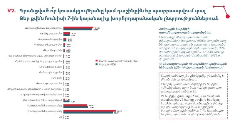 Опубликованы результаты июньского предвыборного опроса в Армении: лидирует «Гражданский договор»