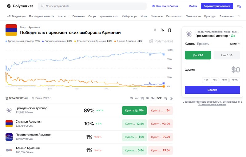 Ожидаемые результаты парламентских выборов в Армении на платформе Polymarket
