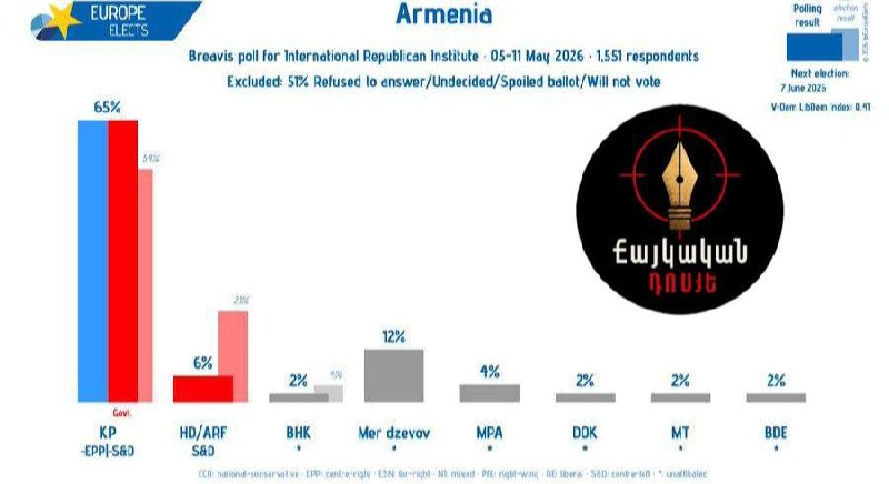 Результаты опроса общественного мнения в Армении, показывающие поддержку партии «Гражданский договор» Никола Пашиняна.