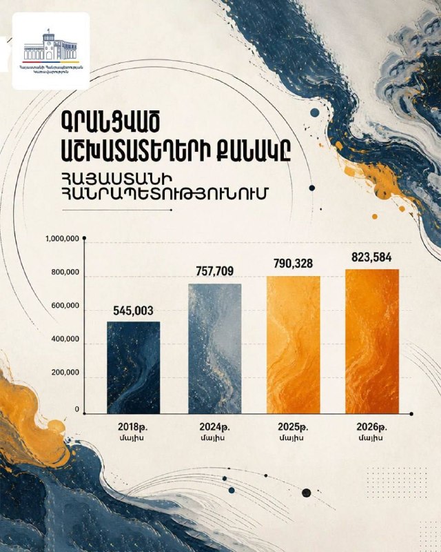 В Армении число зарегистрированных рабочих мест в мае 2025 года достигло рекордных 823 584