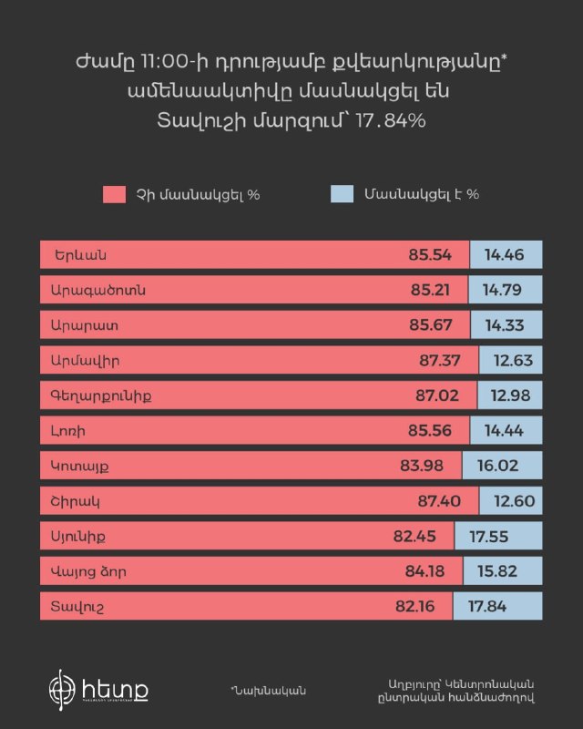 Явка избирателей на выборах в Армении к 11:00 составила 14.48%