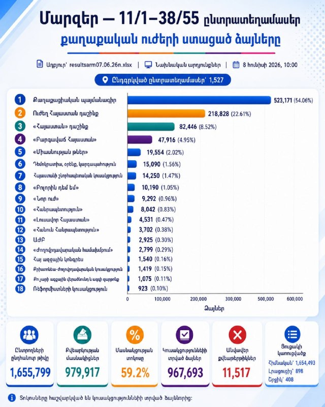 ЦИК РА: «Гражданский договор» лидирует на выборах 7 июня 2026 года с 54% голосов