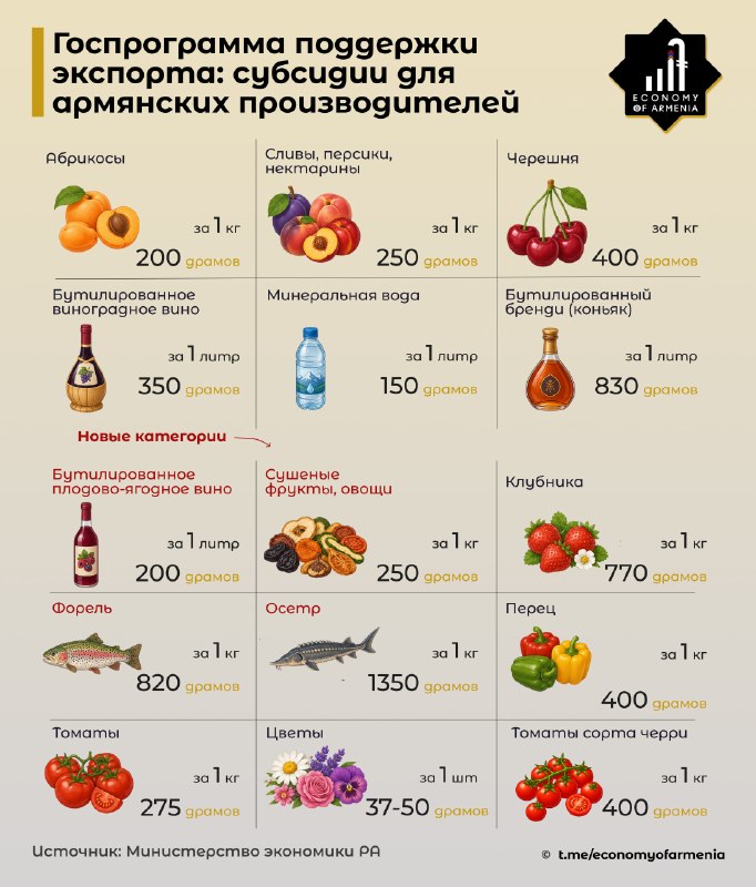 Армения продлевает субсидирование экспорта и расширяет перечень товаров